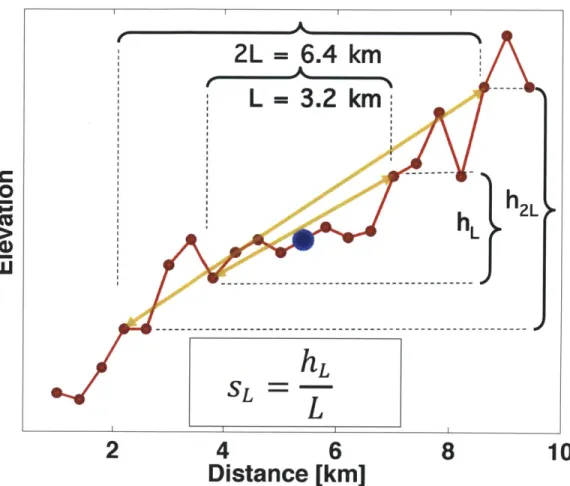 Figure  2-4:  Illustration  of  the  measurement  of  slope  SL  over  a  baseline  of  length L  =  3.2  km  at  a  given  point  (blue  circle)  along  a  topographic  profile  for  which successive  observation  points  (red  circles)  are  separated  b