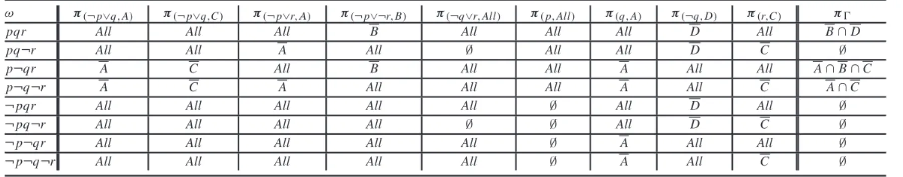 Table 2. Detailed computation of the ma-distribution in the example.
