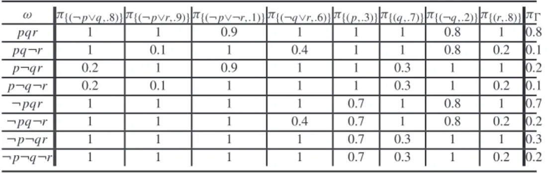Table 1. Detailed computation of the possibility distribution in the example. ω π {(¬p∨q,.8)} π {(¬p∨r,.9)} π {(¬p∨¬r,.1)} π {(¬q∨r,.6)} π {(p,.3)} π {(q,.7)} π {(¬q,.2)} π {(r,.8)} π Ŵ pqr 1 1 0.9 1 1 1 0.8 1 0.8 pq¬r 1 0.1 1 0.4 1 1 0.8 0.2 0.1 p¬qr 0.2 