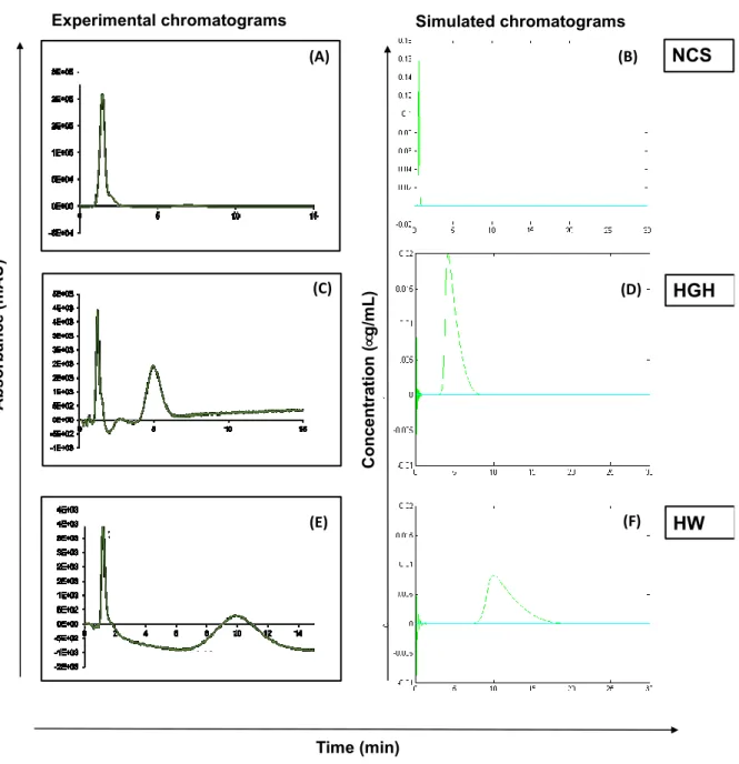 Figure 2. Comparison between experimental chromatograms obtained during elution without imidazole  for some peptides (NCS, HGH, and HW) (= 232 nm) and their simulated chromatograms