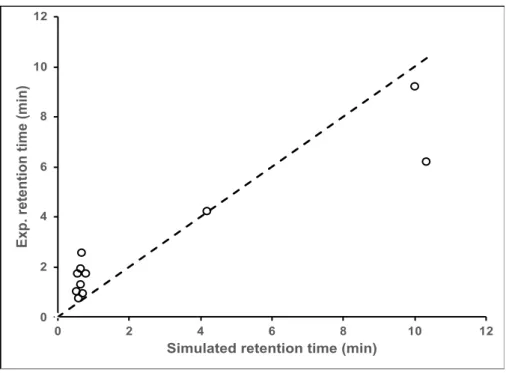Figure 3. Comparison of experimental and simulated retention time in IMAC. 