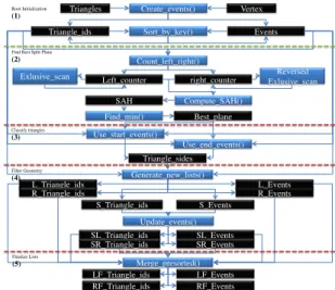 Table 3: Construction times (in seconds) on some well- well-known Stanford Computer Graphics Laboratory models, maximum tree depth = 8, NTT = 350000 for all measures.