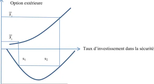 Graphique 1. Impact d’une modification de l’option extérieure des  riverains sur le taux d’investissement de sécurisation et le taux de profit 