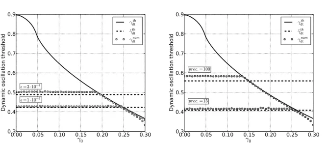 Figure 8: Comparison between theoretical prediction of dynamic oscillation threshold (without noise: γ th dt and with noise: γ ˆ dt th ) and the dynamic threshold γ dt num computed on numerical simulations for finite precision case