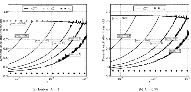Figure 1: Graphical representation of γ dt num for different precisions (prec. = 7, 15, 30, 100, 500 and 5000) with respect to the slope  and for γ 0 = 0