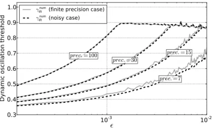 Figure 4: Comparison between γ dt num computed for finite precision cases and for noisy cases