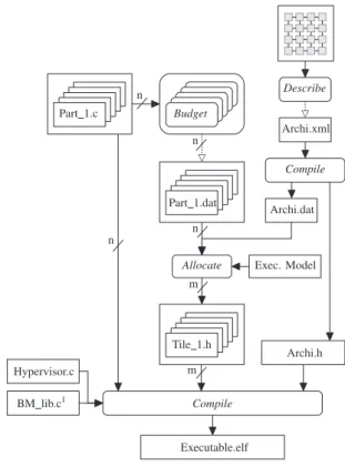 Figure 1 summarizes the work-flow and details where the usual practices in the aerospace industry are impacted: