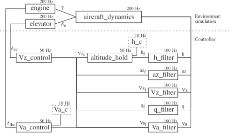 Fig. 5: Controller architecture