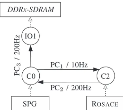 Fig. 7: Example of implementation of the R OSACE case study