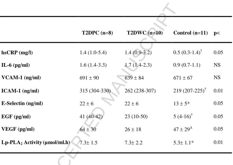 TABLE  2:  Inflammatory  Biomarkers  in  T2DPC  (n=8),  T2DWC  (n=10)  and  Control  Subjects (n=11)