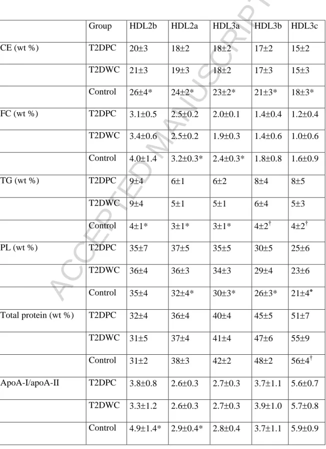 TABLE  3:  Total  Mass  and  Total  Lipid  and  Protein  Composition  of  HDL  Subpopulations from T2DPC (n=8), T2DWC (n=10) and Control Subjects (n=11) 
