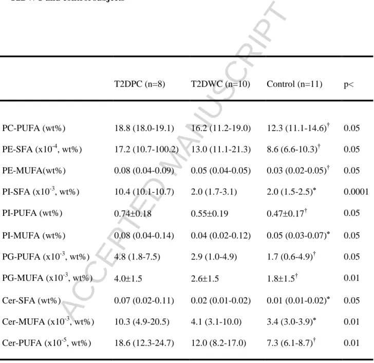 TABLE 4. Significant different phospho- and sphingolipid species in HDL3c classified  according to the level of unsaturation of esterified fatty acid moieties in T2DPC,  T2DWC and control subjects 