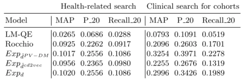 Table 1: Effectiveness of our Exp d model on two medical search tasks.