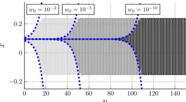Figure 2: Time evolution of the outgoing pressure x , solution of Eq. (3) for different values of its initial value x 0 = x ∗ + w 0 