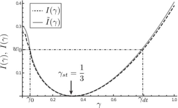 Figure 4: Integral I(γ) calculated using Eq. (10) (dashed line) and approximately using Eq