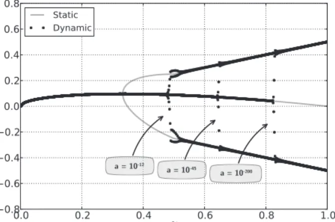 Figure 5: Static and dynamic bifurcation for ζ = 0.5.