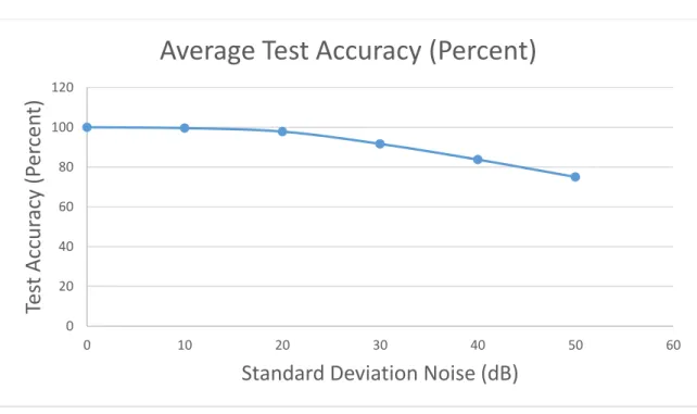 Figure 8: Test Accuracies Across Different Noise Standard Deviation Levels Dhonoussa and  Fuchi  020406080100120 0 10 20 30 40 50 60