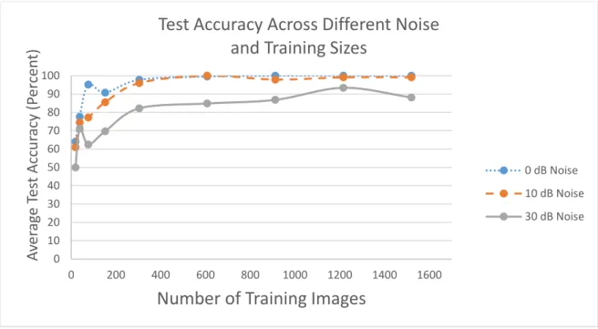 Figure 9: Average Test Accuracy as Number of Training Samples Changed Across different  dB Noise Levels 