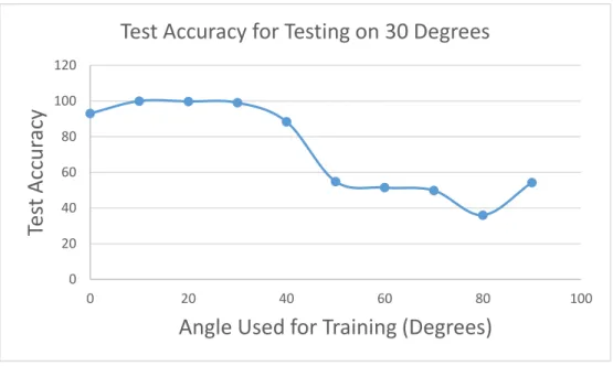 Figure 10: Test Accuracy for Testing on 30 Degrees 