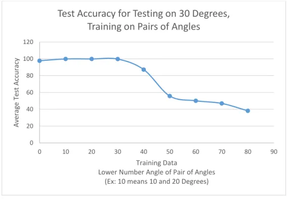 Figure 11: Test Accuracy for Testing on 30 Degrees and Training on Pair of Angles 