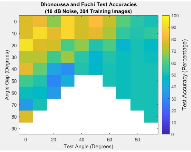 Figure 13: Test Accuracies for Dhonoussa and Fuchi 