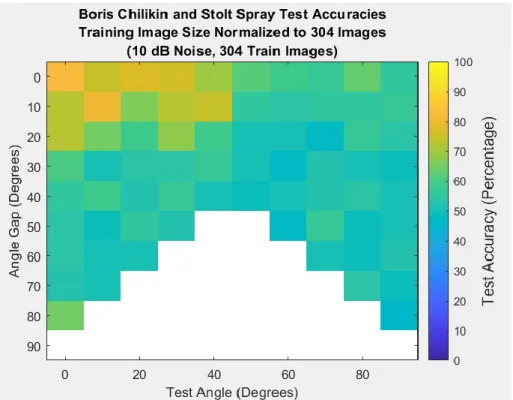 Figure 14: Test Accuracies for Boris Chilikin and Stolt Spray 