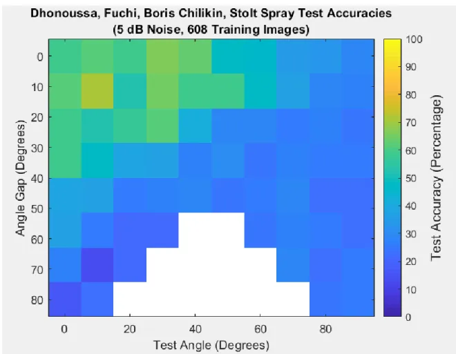 Figure 15: Test Accuracies when Classifying all 4 Classes  3d Data Visualization 