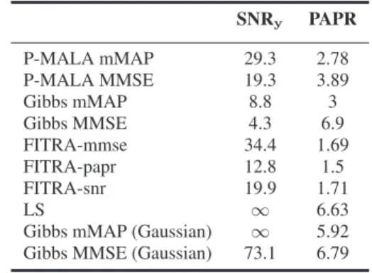 Table 1. SNR y and PAPR for various algorithms. Note that SNR y > 100 dB are considered infinite.