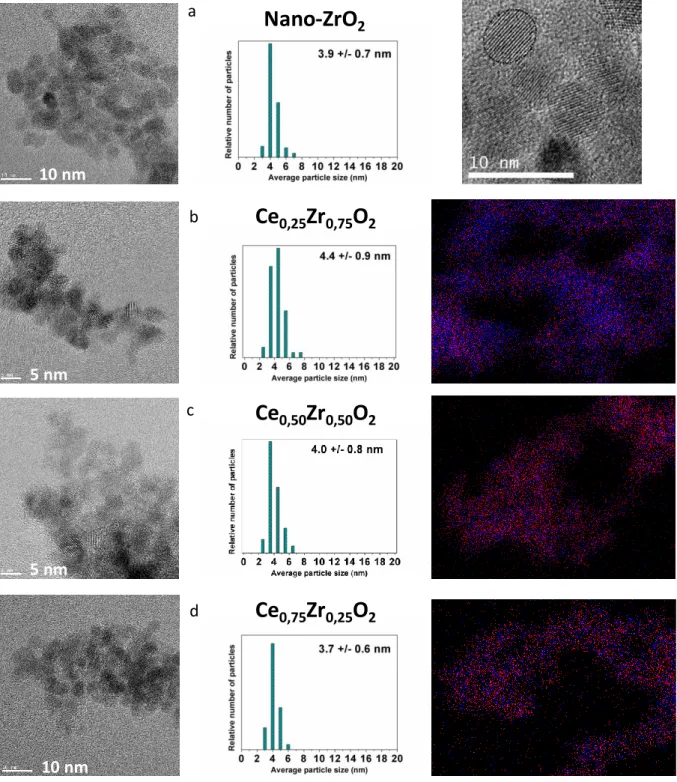 Figure 3. TEM images, particle size distributions and EDS contrast images (in blue and red Ce and Zr centers,  respectively) of fresh a) ZrO 2 , b) Ce 0.25 Zr 0.75 O 2 , c) Ce 0.50 Zr 0.50 O 2  and d) Ce 0.75 Zr 0.25 O 2 