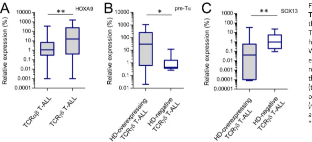 Figure 8. HOXA9 overexpression leads to a TCRγδ bias in human T-ALL. (A) RQ-PCR analysis of the HOXA9 gene expression in the TCRαβ (n = 45) and TCRγδ (n = 96) T-ALLs