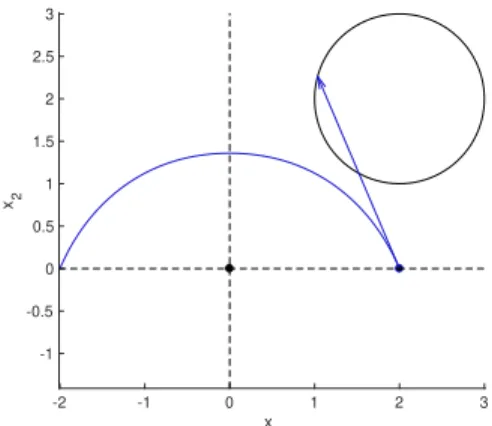 Fig. 1. Trajectory in a strong drift case with µ = 2kx 0 k, x 0 = (2, 0) and x f = (−2,0)