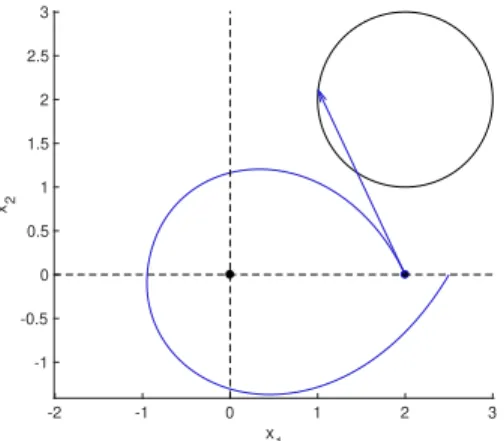 Fig. 3. Trajectory in a strong drift case with µ = 2kx 0 k, x 0 = (2, 0) and x f = (2.5,0)