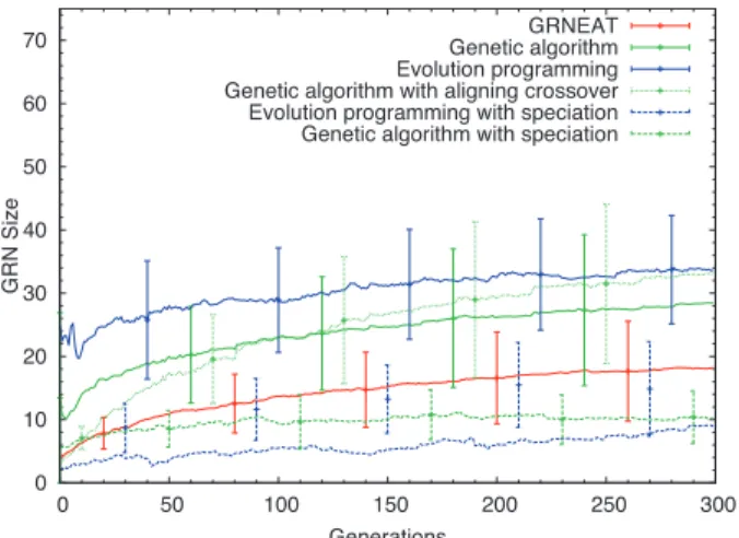 Fig. 7. Comparison of the size of the GRNs generated by GRNEAT, GA, and EP on the low-pass filter problem.