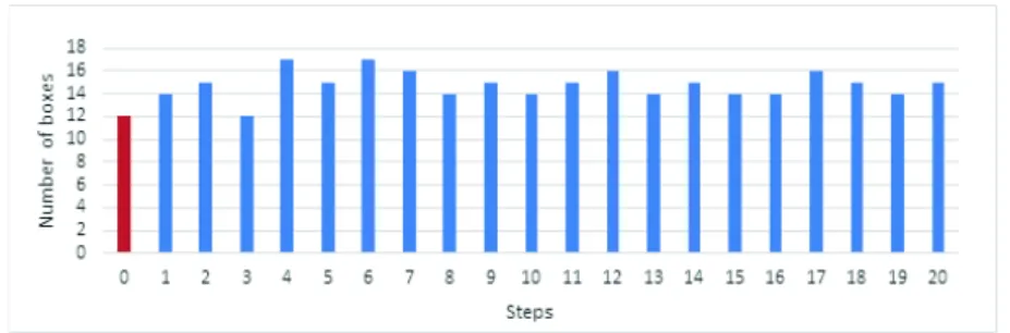 Fig. 3. Number of collected boxes each 5 minutes. The step 0 corresponds to the reference score.