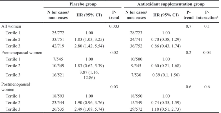 Table 3: Associations between tertiles of dietary iron intake and breast cancer risk from multivariable cox proportional  hazards models, stratified by antioxidant/placebo group of the SU.VI.MAX trial, france, 1994–2007 a, b