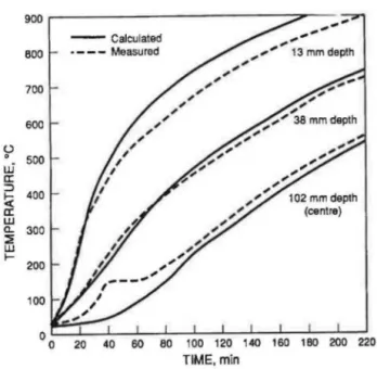Fig.  4-Temperature  of concrete  at  various  depths  along  centerline  parallel to  shortest side  of Column No