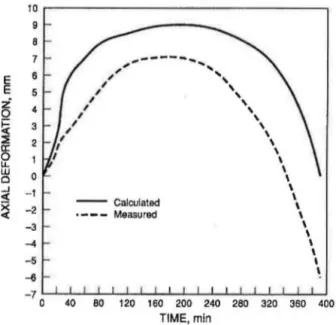 Fig.  8-Calculated and measured axial deformations of Col- Col-umn  No.3 (203  x 914 mm)  as function  of exposed time 
