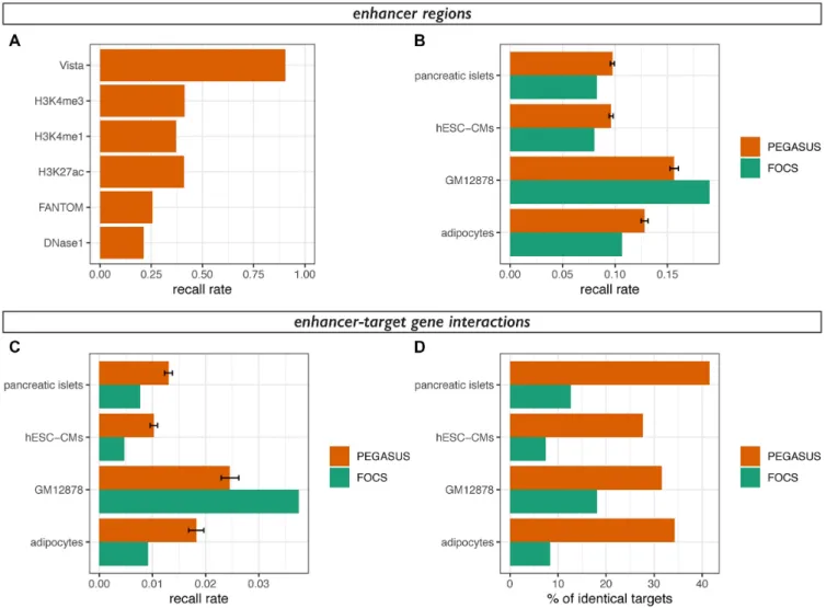 Figure 3. Overlap between enhancer-target gene prediction methods. (A) Recall rates (1 – false negative rate)for predicted enhancer regions in the human genome