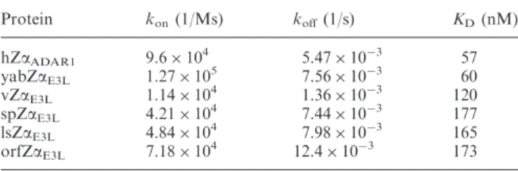 Table 1. Z-DNA-binding aﬃnities of viral Zas