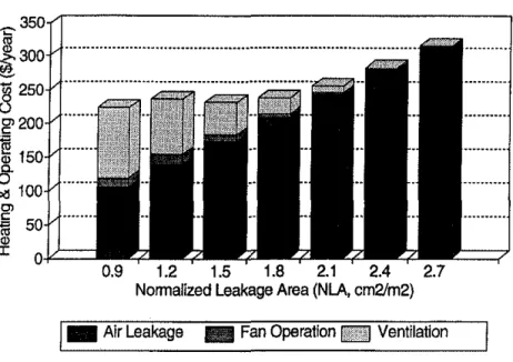 FIGURE l.  Cost of air  kakage  and  ventilation.  Winnipq!;  example:  gas  heating,  $1990