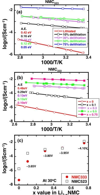 Figure 2. Electronic conductivity of lithiated and partially delithi- delithi-ated (a) NMC 523 (LiNi 0.50 Mn 0.20 Co 0.30 O 2 ) and (b) NMC 333