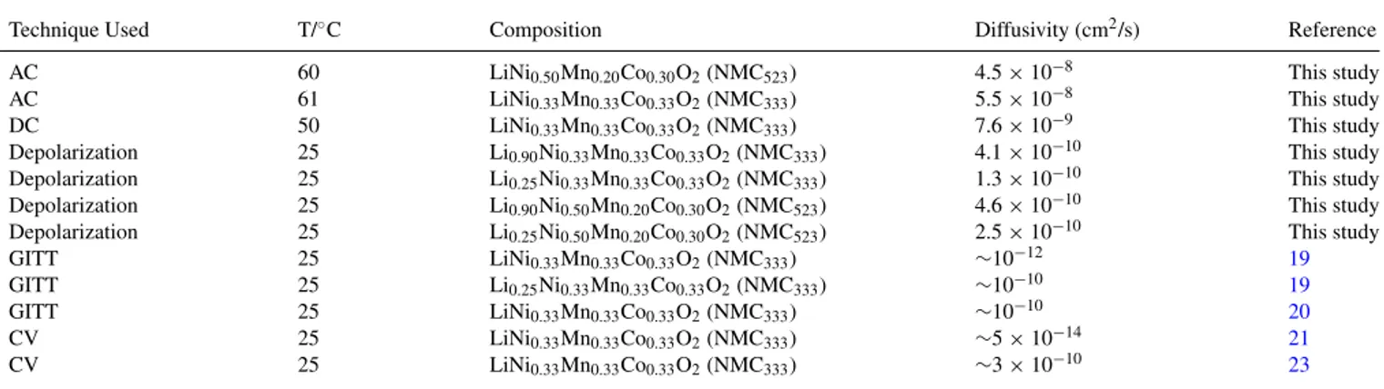 Table III. Comparison of lithium ion diffusivity of NMC 333 and NMC 523 from the present work with available literature data.