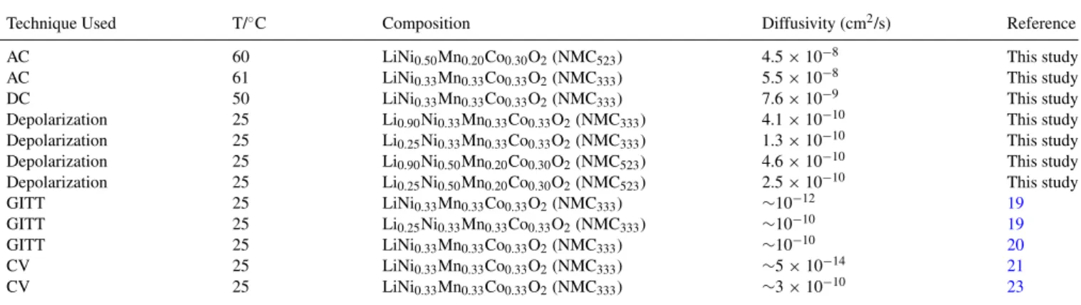 Table III. Comparison of lithium ion diffusivity of NMC 333 and NMC 523 from the present work with available literature data.
