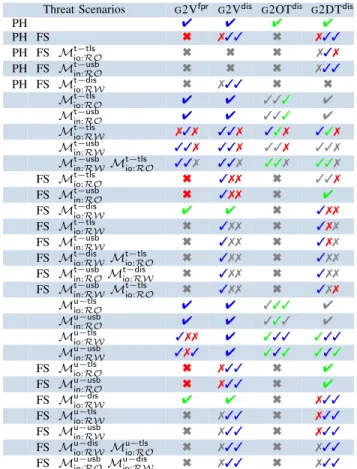 Table 4: Comparison of Google 2-step with code or tap