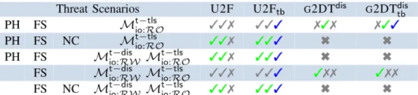 Table 6: Results for the T OKEN B INDING extension