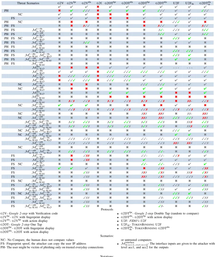 Table 7: Global results for malware on trusted platform