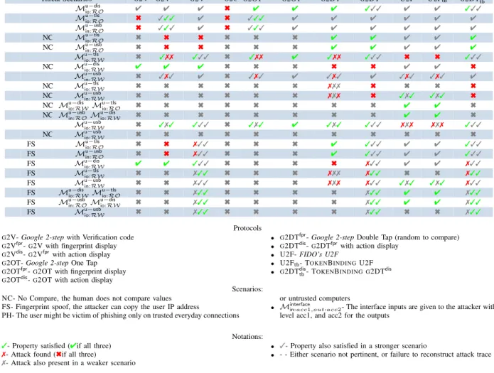 Table 8: Global results for malwares on untrusted platform