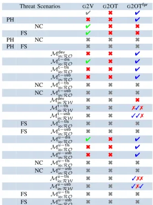 Table 1: Analysis of the basic Google 2-step protocols