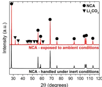 Figure 1. PXD data of NCA samples handled under inert conditions (black curve) and exposed to ambient conditions for 48 h (red curve), respectively.