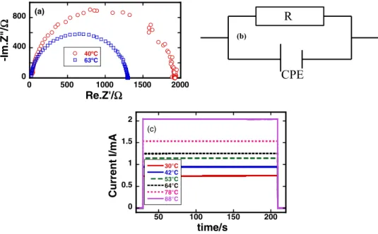 Figure 2. (a) Impedance spectra of as-sintered fully lithiated NCA at two different temperatures measured using the symmetrical cell configuration Ag/NCA/Ag, (b) equivalent circuit used to evaluate the impedance spectra, and (c) time dependent current in p